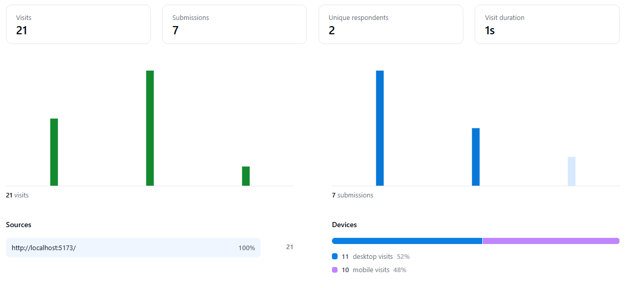 Visits, Submissions & Traffic Analytics Preview